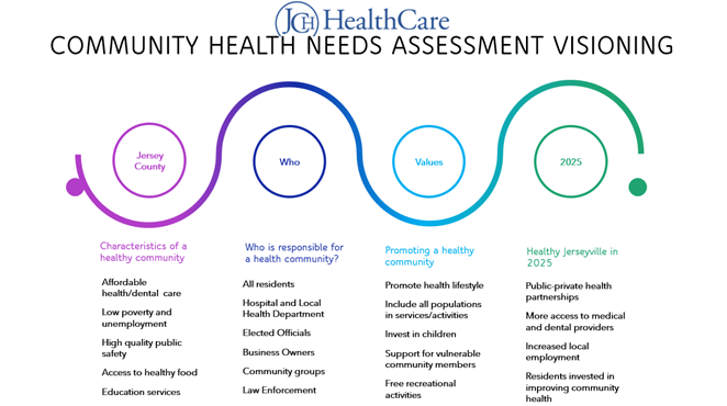 Community Health Needs Assessment visioning chart