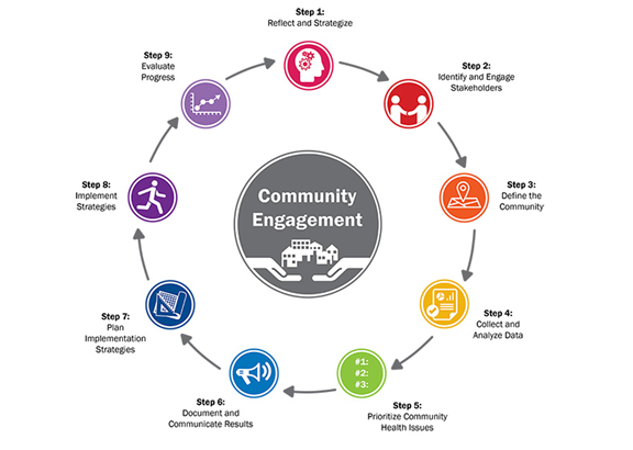 Community engagement steps for success circle